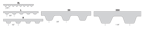 Synchro-Cog Timing Belts Available in XL, L, M, XH and XXH Sections from CRP