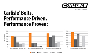 Download Carlisle Belts Performance Data Sheet for More Information on the Performance of Carlisle Belts